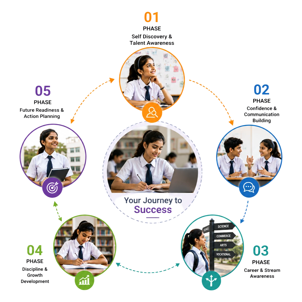 5 phases of student transformation journey